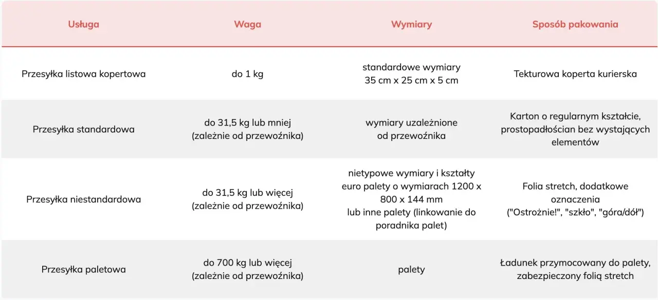 Tabela przedstawia rodzaje przesyłek, ich wagę, wymiary i sposób pakowania, ułatwiając przekazanie przesyłki do doręczenia.