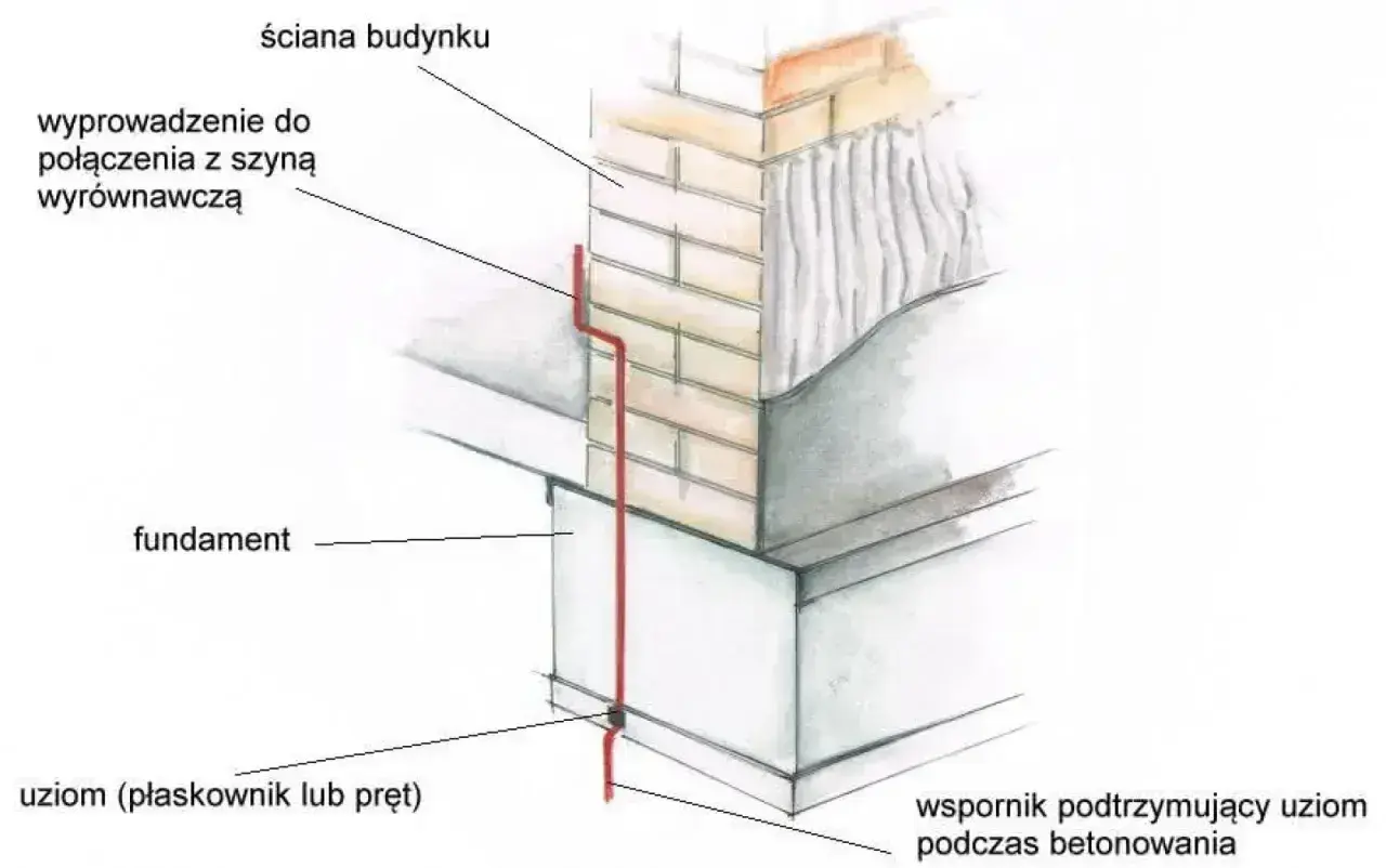 Uziemienie budynku z wykorzystaniem płaskownika, czyli bednarki, biegnie od fundamentu do połączenia z szyną wyrównawczą.
