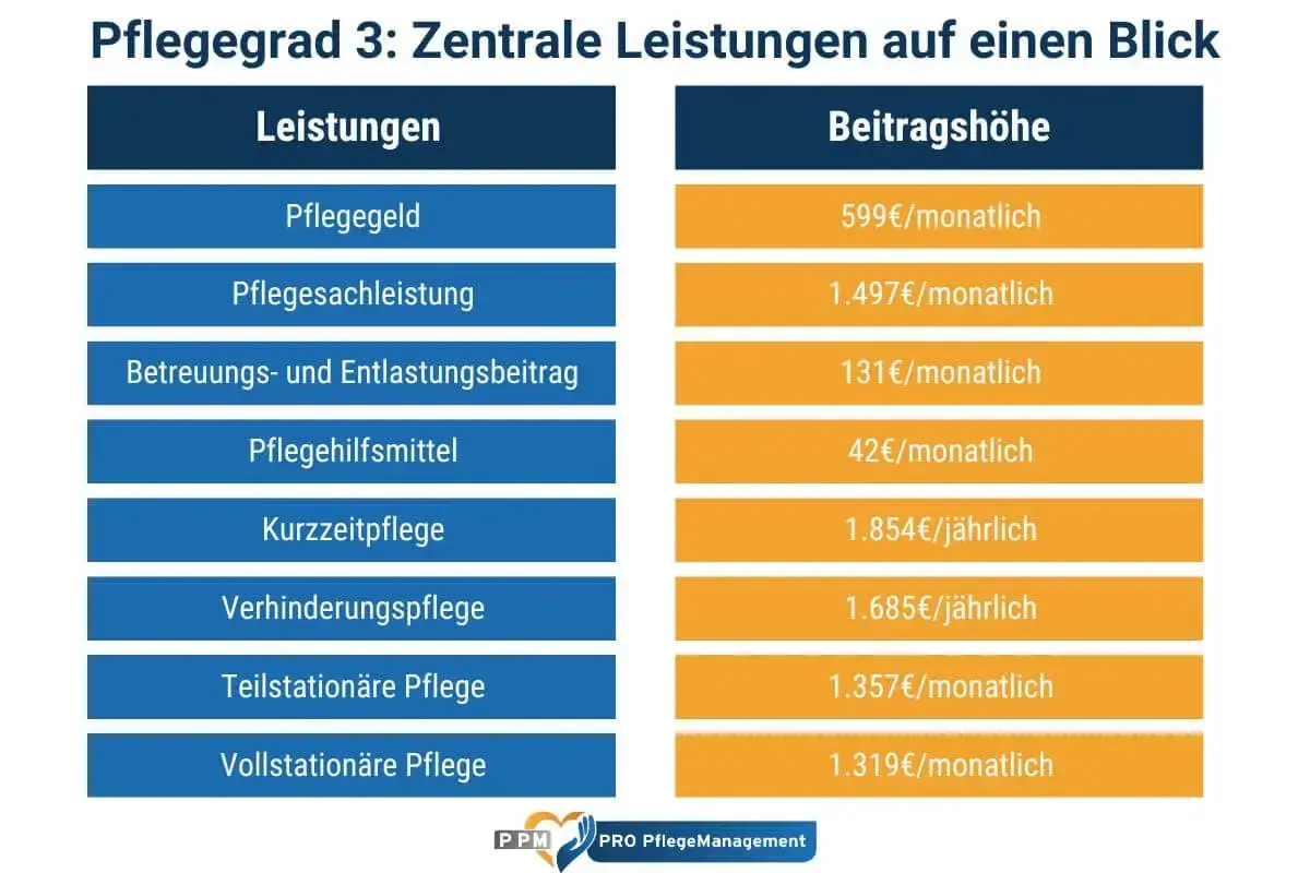 Übersicht der Leistungen für Pflegegrad 3: Pflegegeld, Sachleistungen, Hilfsmittel und mehr mit monatlichen/jährlichen Kosten.
