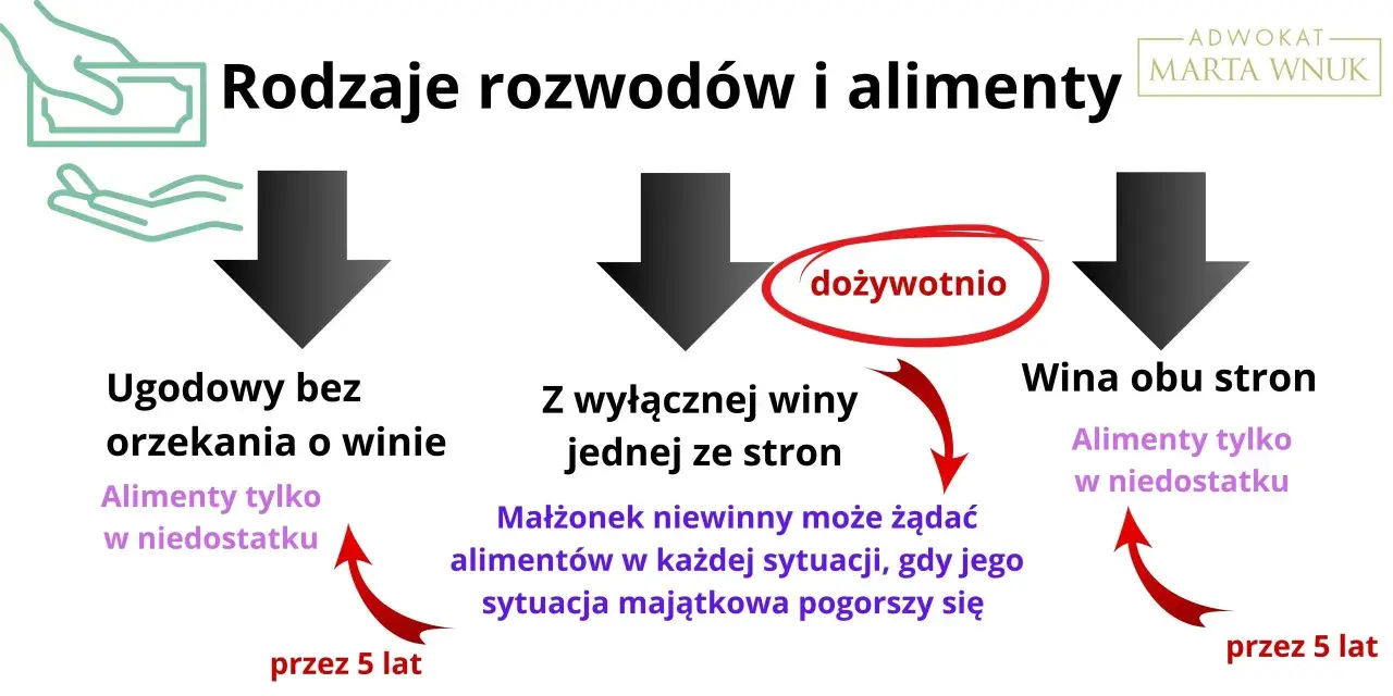 Rozwód z winy obu stron a alimenty: schemat pokazuje rodzaje rozwodów i zasady alimentacji. Wina obu stron może oznaczać alimenty tylko w niedostatku przez 5 lat.
