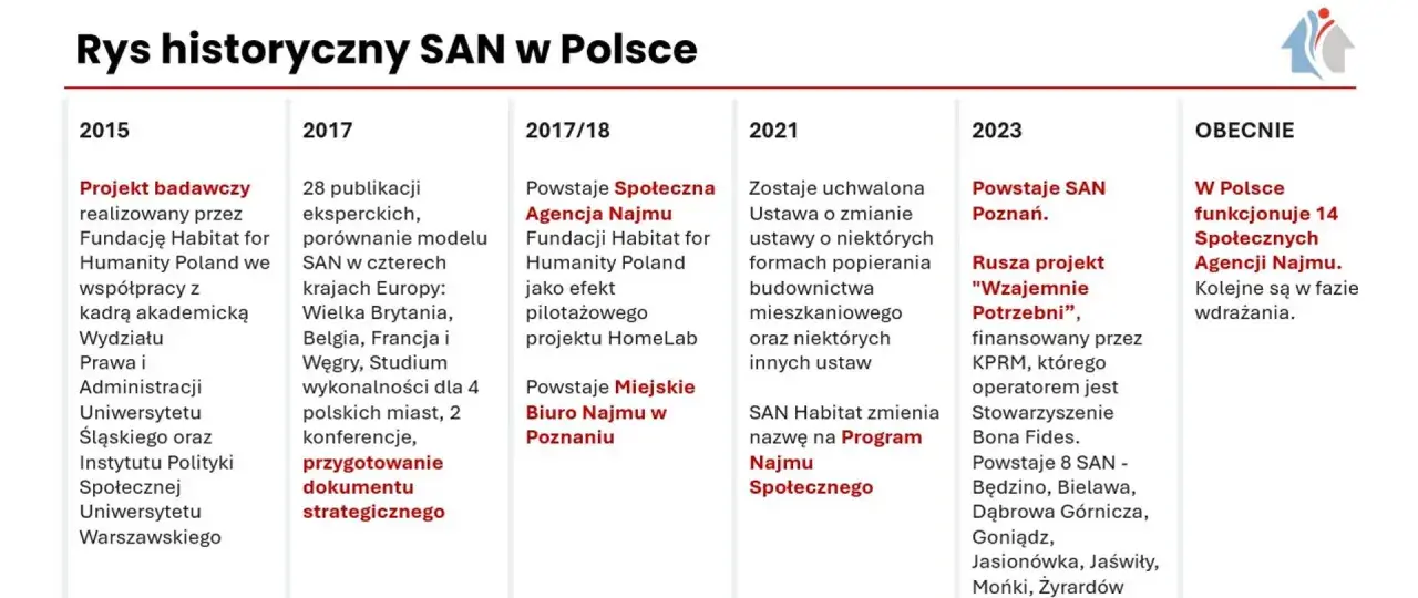 Historia SAN w Polsce: 2017/18 - powstaje Społeczna Agencja Najmu. Obecnie działa 14 takich agencji.