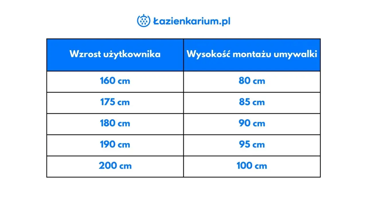 Tabela: wzrost użytkownika a wysokość montażu umywalki w łazience. Dla 160 cm wzrostu to 80 cm, dla 200 cm to 100 cm.