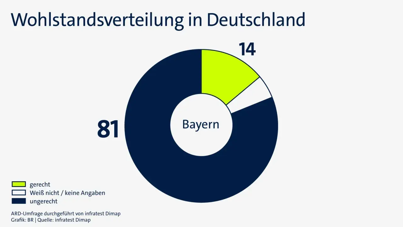 Umfrage in Bayern zur Wohlstandsverteilung: 81% empfinden ihn als ungerecht, 14% als gerecht.