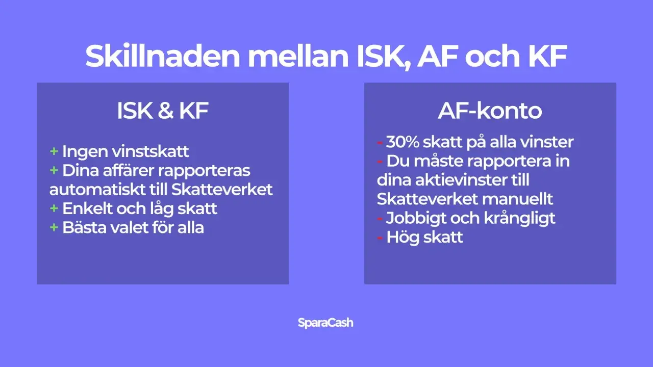 ISK & KF har ingen vinstskatt, medan AF-konto har 30% skatt. Välj ISK/KF för enkelhet och låg skatt på fonder.