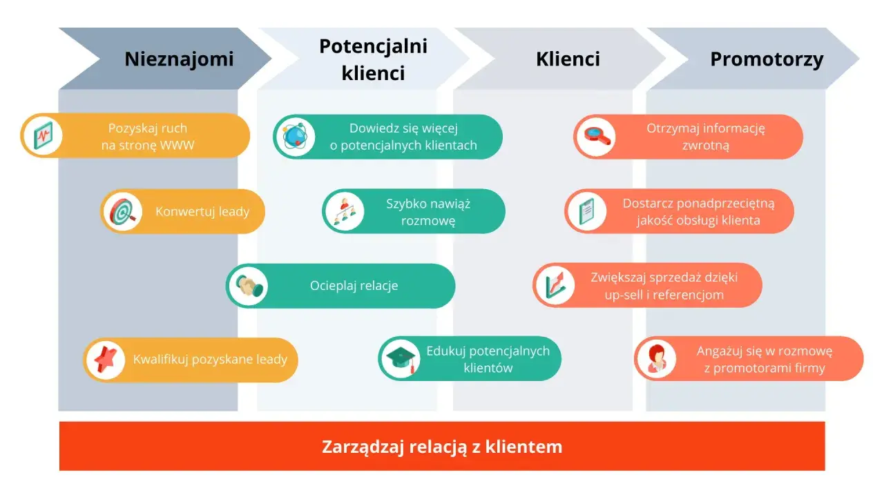 Schemat ścieżki klienta: od nieznajomych po promotorów, z kluczowymi działaniami wspierającymi sales crm.