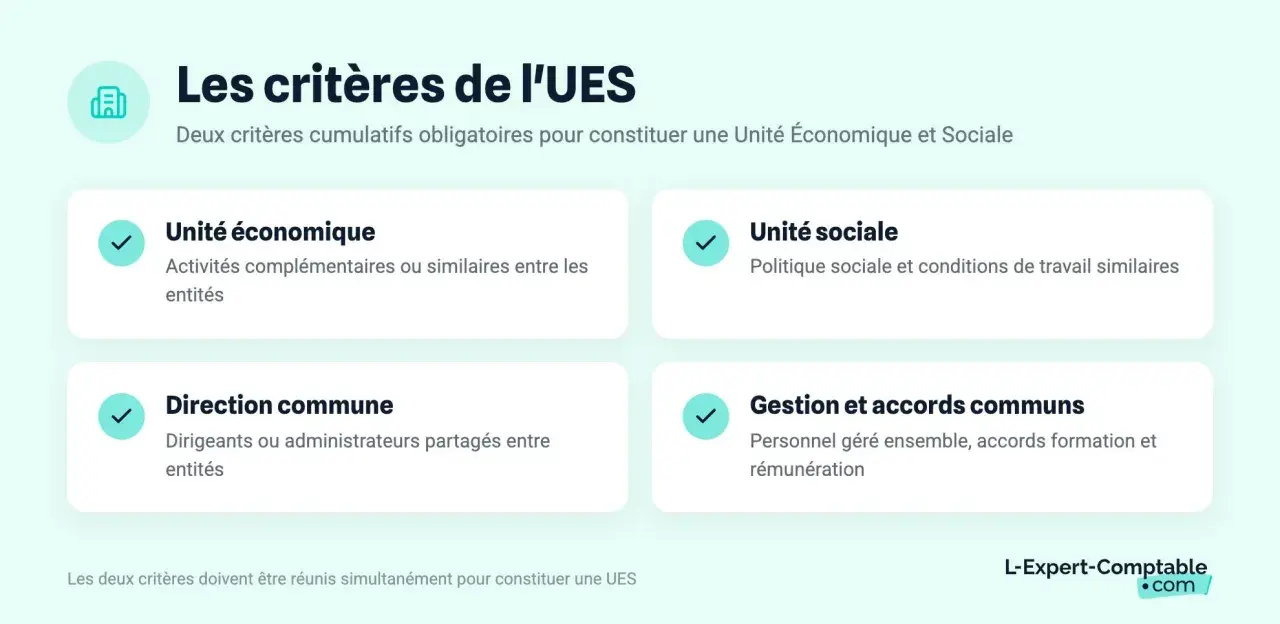 Les critères de l'UES : unité économique, unité sociale, direction commune, gestion commune. La reconnaissance d'une UES nécessite deux critères cumulatifs.