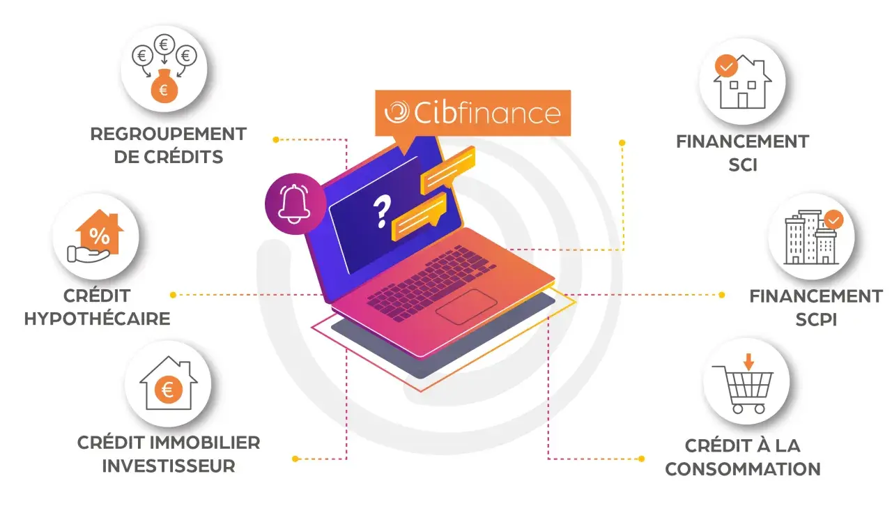 Cibfinance propose divers crédits : regroupement, hypothécaire, immobilier investisseur, consommation, SCI et SCPI. Un prêt hypothécaire viager peut être une option.