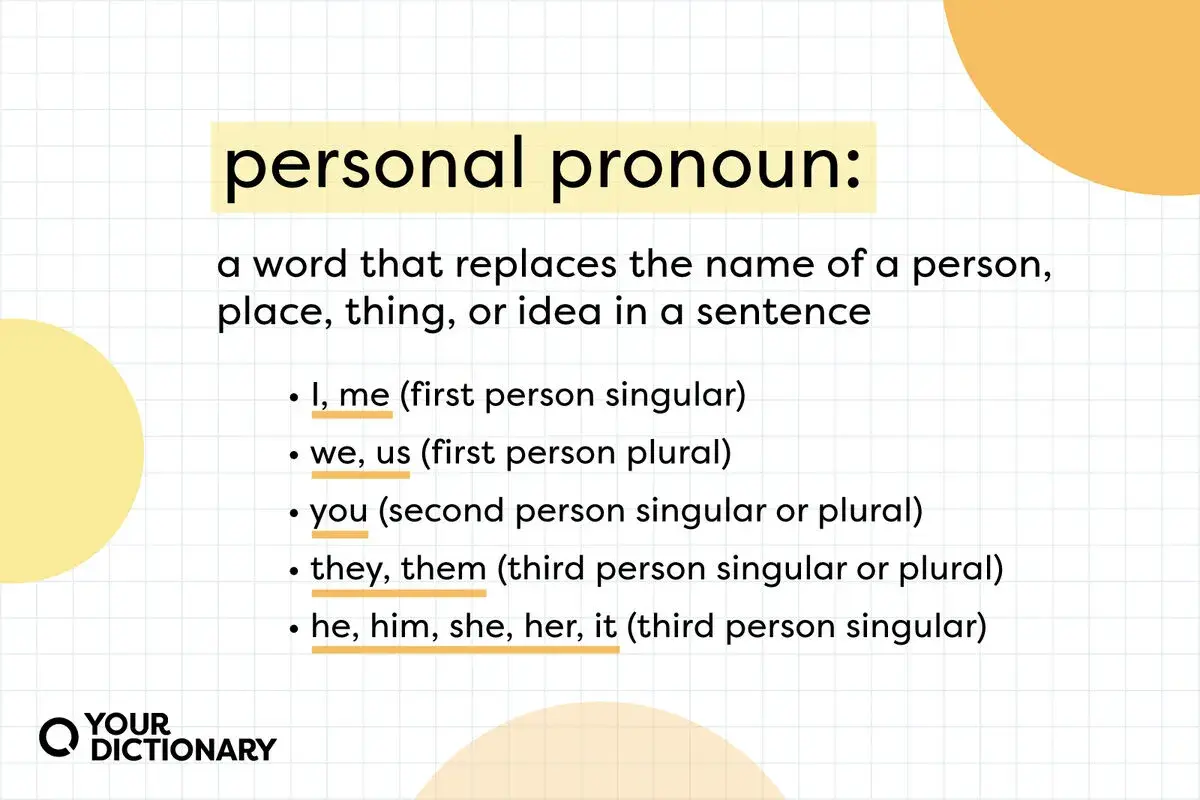Esquema de pronombres personales: lista de pronombres como "yo", "tú", "él", "ella", "nosotros", "ellos", etc., con su persona y número.