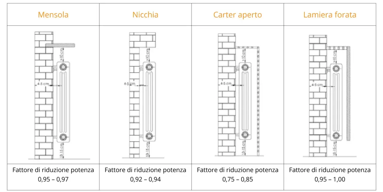 Diagrammi mostrano l'altezza termosifoni da terra e diversi tipi di installazione (mensola, nicchia, carter aperto, lamiera forata) con relativi fattori di riduzione potenza.
