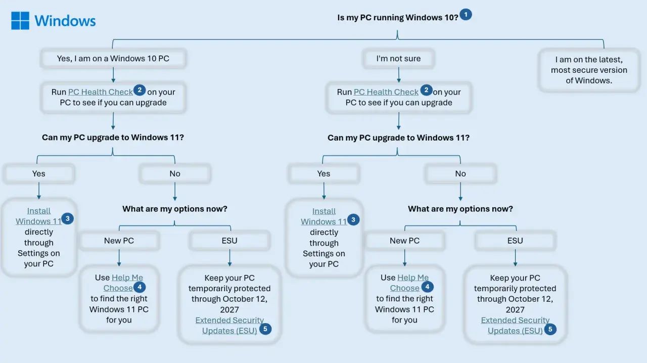 Schemat blokowy Windows: czy można uaktualnić do Windows 11, opcje ESU i nowe PC.