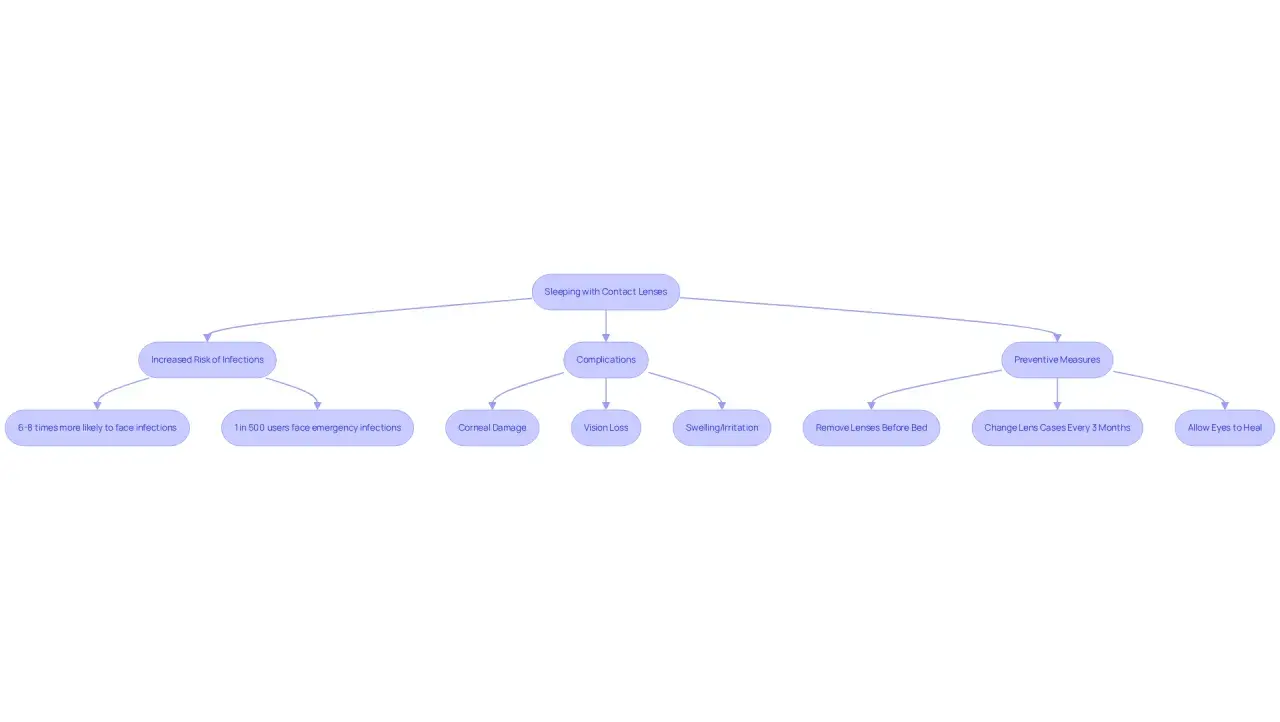 Mind map detailing risks of sleeping with contact lenses, including infections, corneal damage, and vision loss, alongside preventive measures.