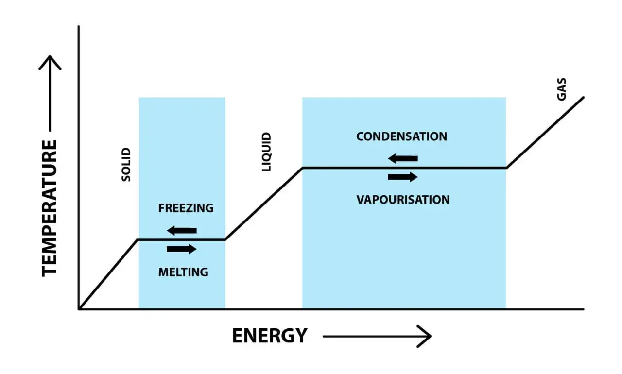 Gráfico de temperatura vs. energía, mostrando cambios de estado. El calor sensible aumenta la temperatura, mientras que el calor latente se usa en fusiones y vaporizaciones.