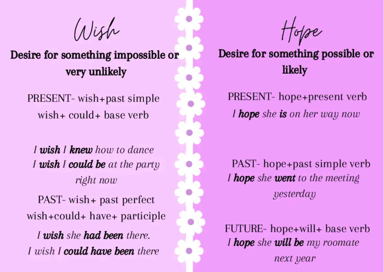 Spiegazione di "wish" (desiderio impossibile) e "hope" (speranza possibile) in inglese, con esempi grammaticali.