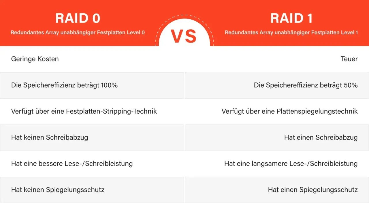 Vergleich von RAID 0 und RAID 1: RAID 0 bietet höhere Leistung, aber kein Spiegelungsschutz. RAID 1 hat Spiegelungsschutz, aber geringere Speichereffizienz. Die RAID Bedeutung wird hier klar.
