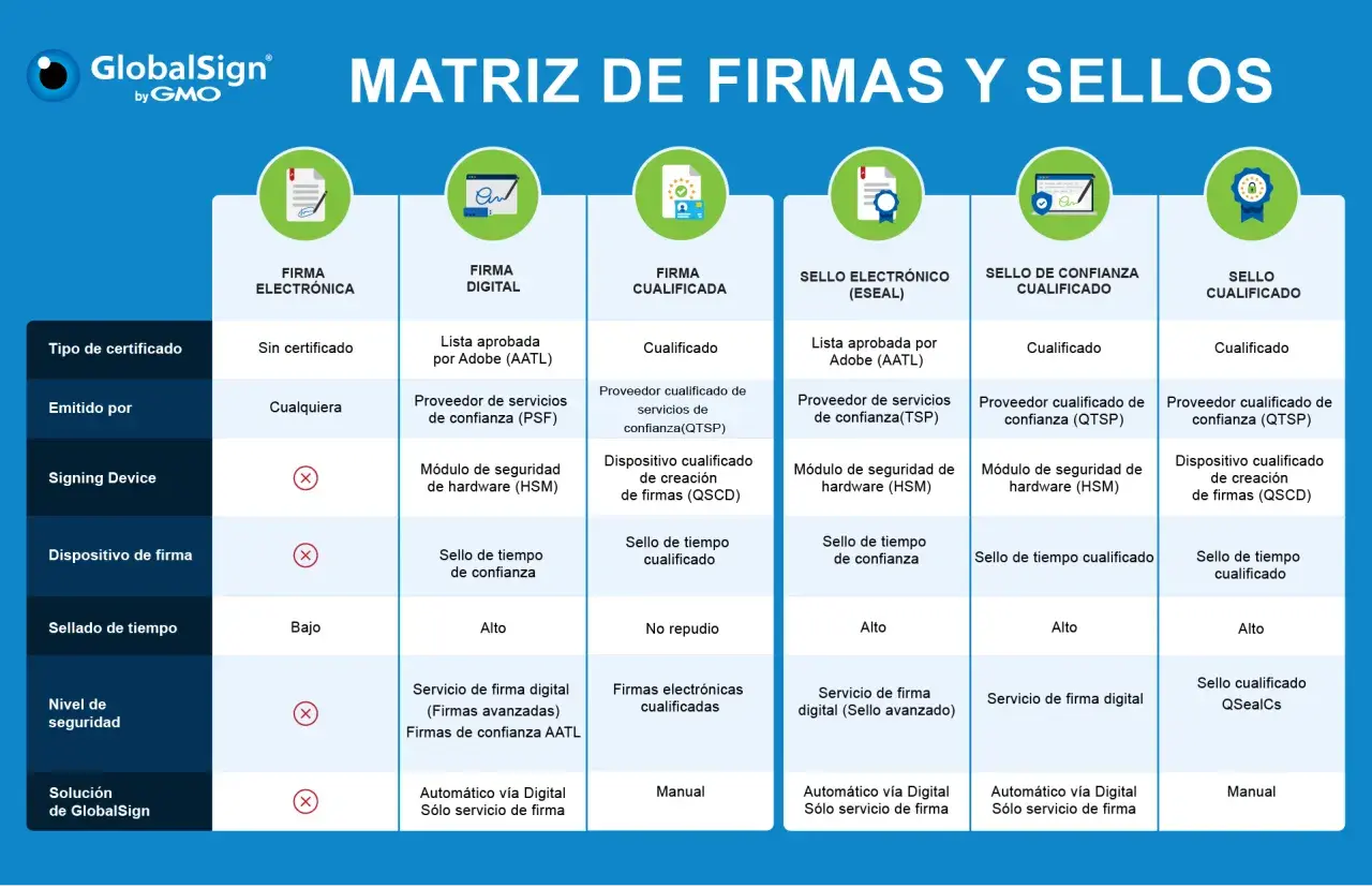 Matriz de firmas y sellos: compara tipos de certificados, emisores, dispositivos y niveles de seguridad. Incluye información sobre el sello certificado.