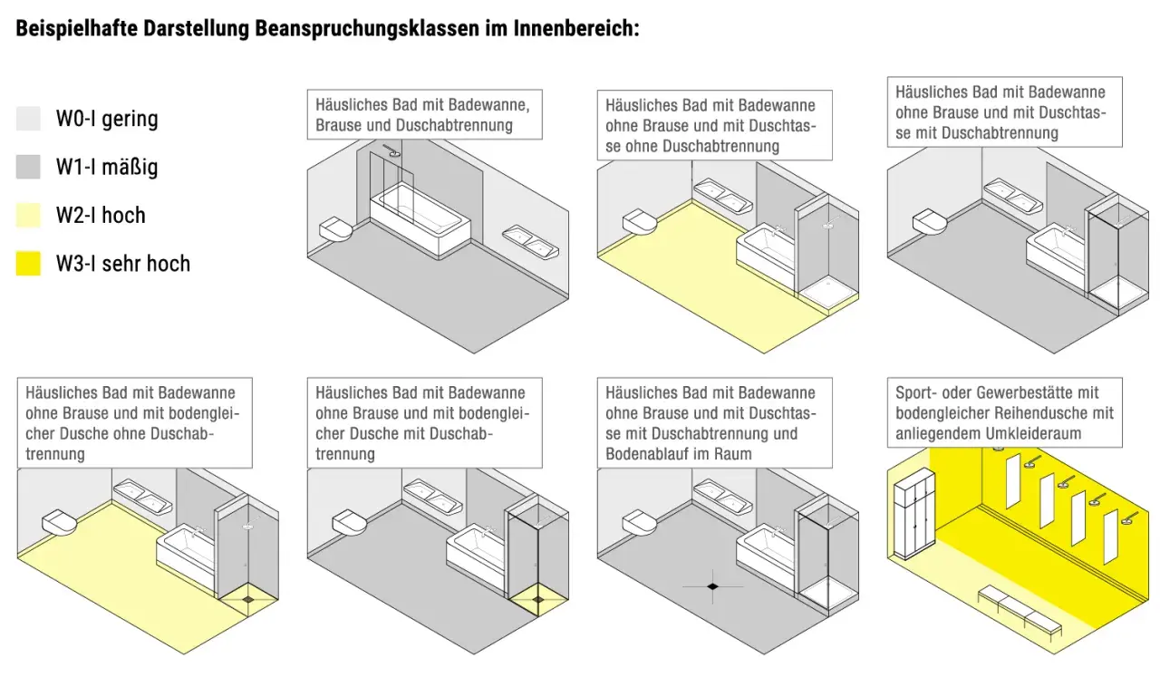 Die Wassereinwirkungsklassen Tabelle zeigt Beispiele für Beanspruchungsklassen im Innenbereich, von gering bis sehr hoch, dargestellt durch farbige Flächen in Bädern und Umkleideräumen.