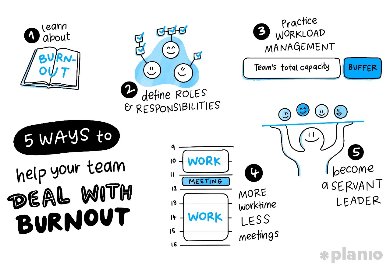 5 ways to help your team deal with burnout: learn about it, define roles, manage workload, have more worktime/less meetings, and become a servant leader.