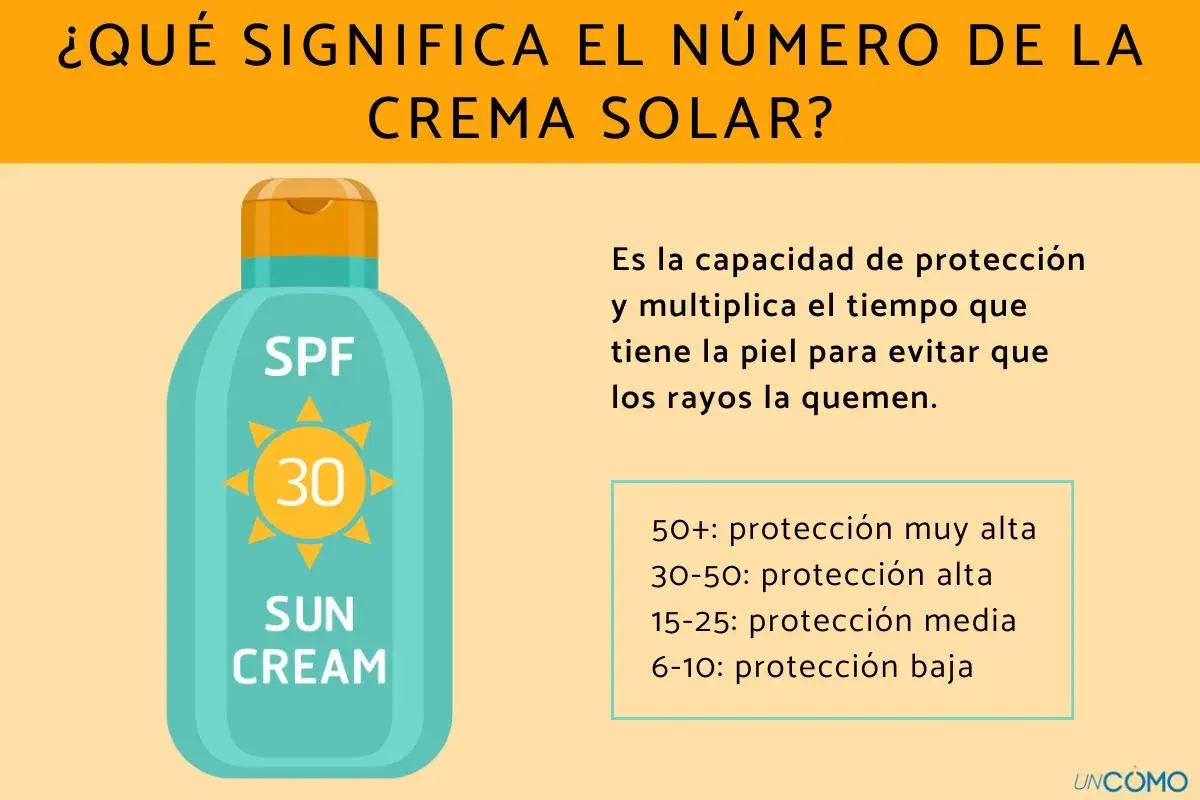 El número en la crema solar indica qué significa el factor de protección solar (FPS). Un FPS 30 ofrece alta protección contra quemaduras solares.