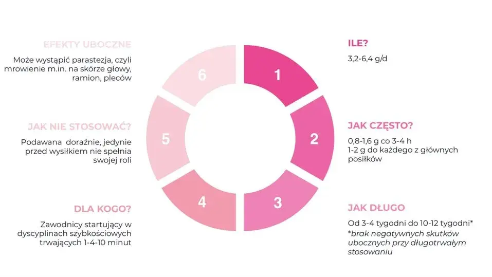 Diagram przedstawia informacje o beta alanina dawkowanie: ile (3,2-6,4 g/d), jak często (0,8-1,6 g co 3-4 h), jak długo (3-12 tyg.).