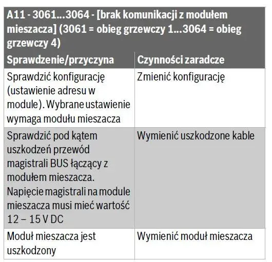 Buderus – Rozwiązywanie błędów A11 – Przyczyny, sposoby naprawy i rozwiązania