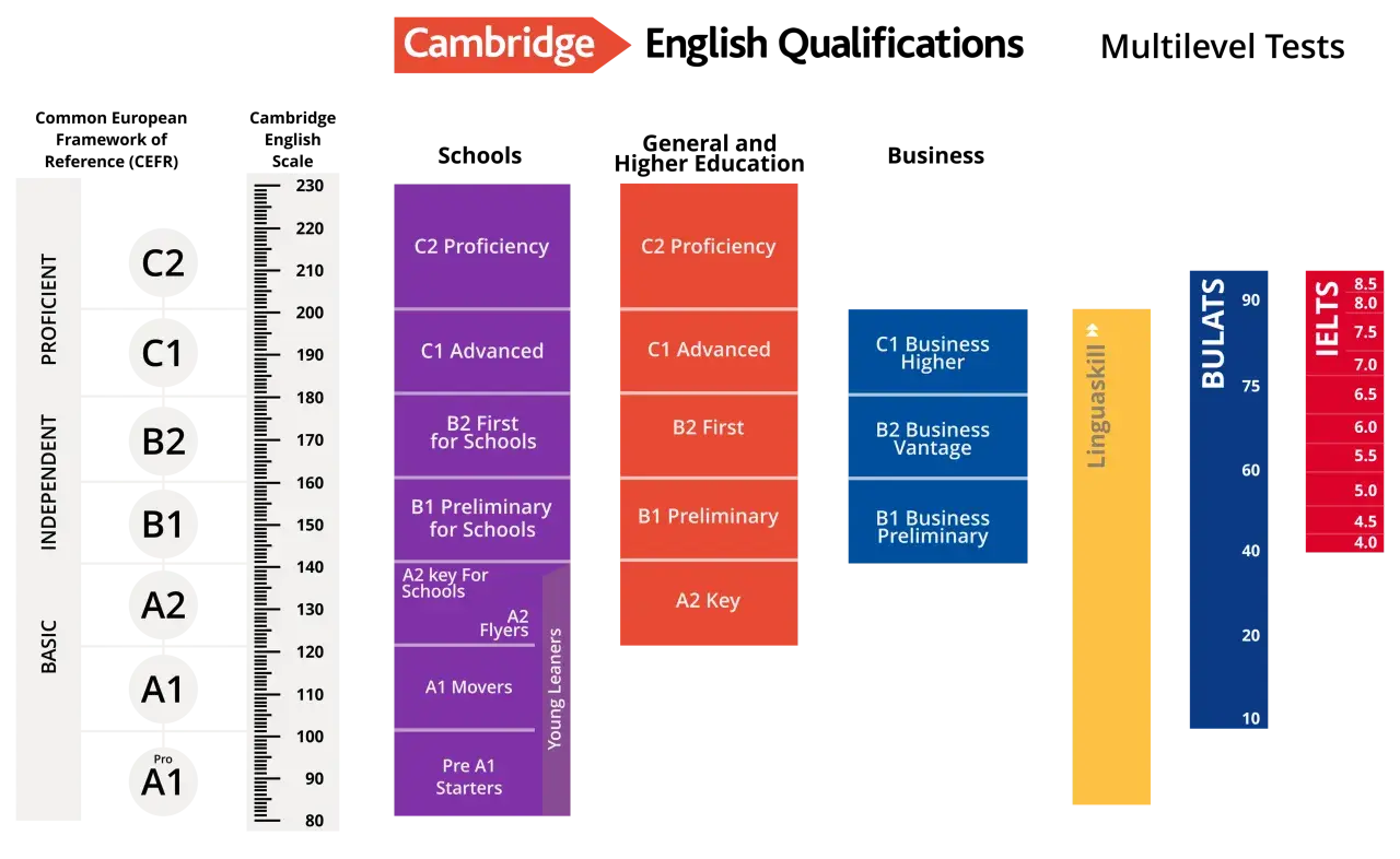 El nivel más alto de inglés es C2 Proficiency, que representa la maestría del idioma.