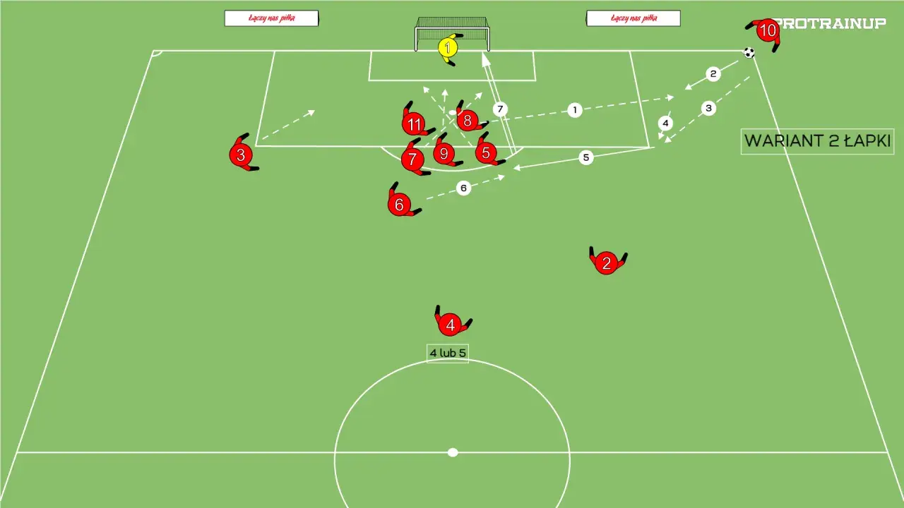 Rzut rożny w futbolu: zawodnik 10 dośrodkowuje, a gracze 1, 2, 3, 4, 5, 6, 7, 8, 9, 11 ustawiają się do akcji.