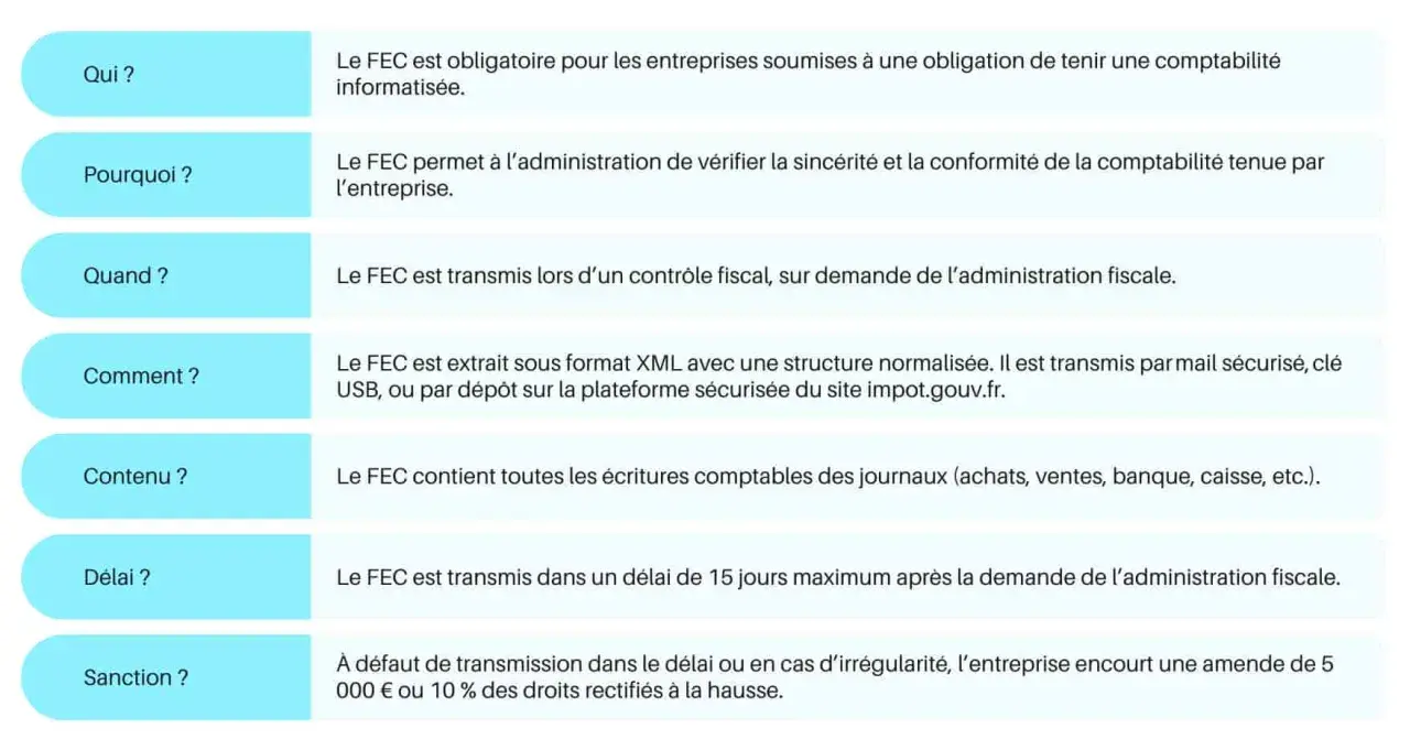 Tableau expliquant le FEC : documents à fournir lors d'un contrôle fiscal d'entreprise. Il détaille qui, pourquoi, quand, comment, contenu, délai et sanctions.