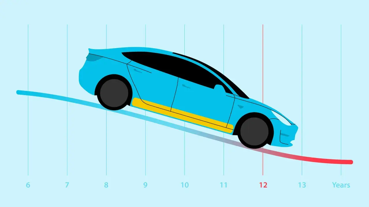 Graf som visar en elbil och en kurva som sjunker över tid, från år 6 till 13. Frågan "hur ofta byta batteri elbil" antyds.