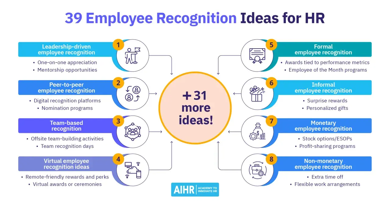 Infographic listing 39 employee recognition ideas for HR, categorized into leadership-driven, peer-to-peer, team-based, virtual, formal, informal, monetary, and non-monetary.