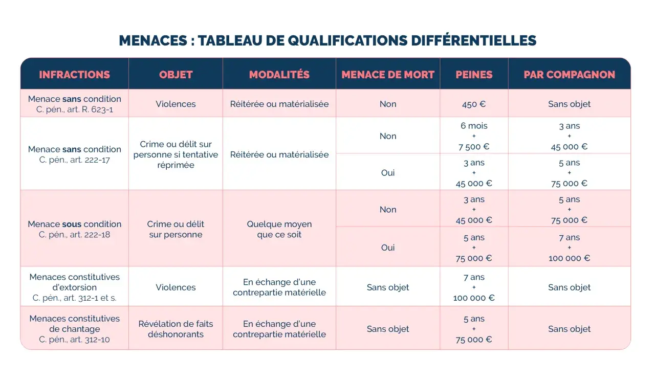 Tableau des qualifications différentielles des menaces, incluant l'article 311-1 du code pénal, avec détails sur infractions, objet, modalités, peines et comparution.