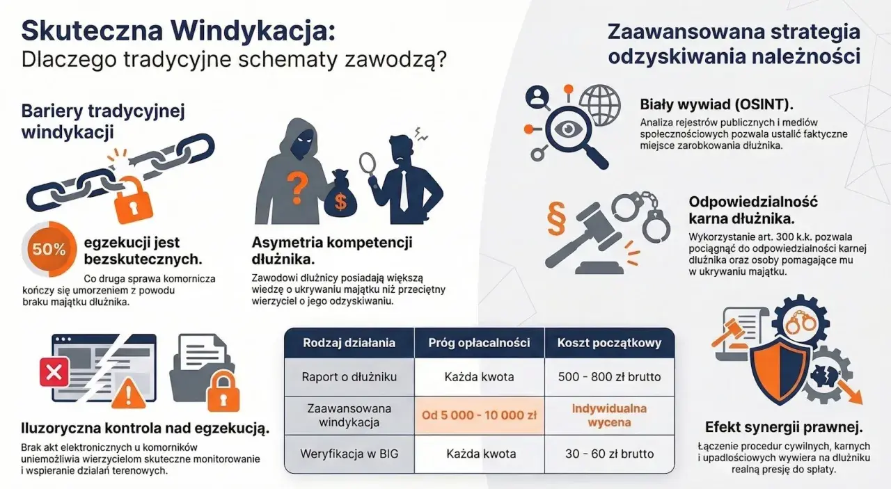 Ilustracja pokazuje bariery w tradycyjnej windykacji, gdzie 50% egzekucji jest nieskutecznych. Przedstawia też zaawansowane strategie odzyskiwania należności, w tym analizę OSINT i odpowiedzialność karną dłużnika, co może zapobiec nieudanej egzekucji.
