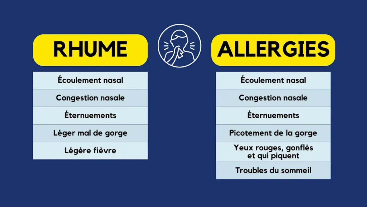 Tableau comparant les symptômes du rhume et des allergies. Le rhume inclut écoulement nasal, congestion, éternuements, mal de gorge et fièvre. Les allergies présentent aussi ces symptômes, mais avec en plus picotements de gorge, yeux rouges et troubles...