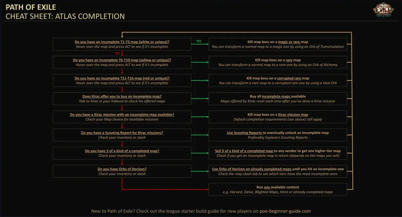 Guía de Path of Exile para completar el Atlas. Si tienes mapas incompletos, usa ethernet POE para conectarte y seguir los pasos.