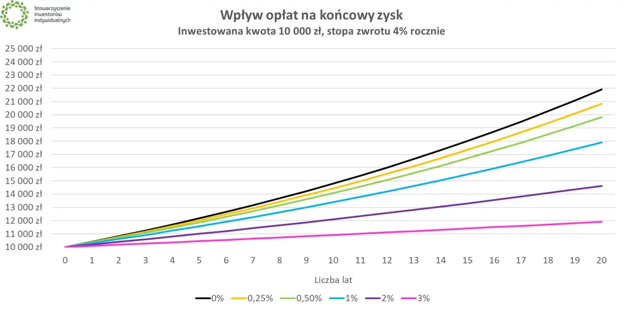 Wykres pokazuje wpływ opłat na zysk z inwestycji 10 000 zł. Różne linie reprezentują różne poziomy opłat, od 0% do 3%. PKO medycyny i demografii globalny nie jest widoczne.