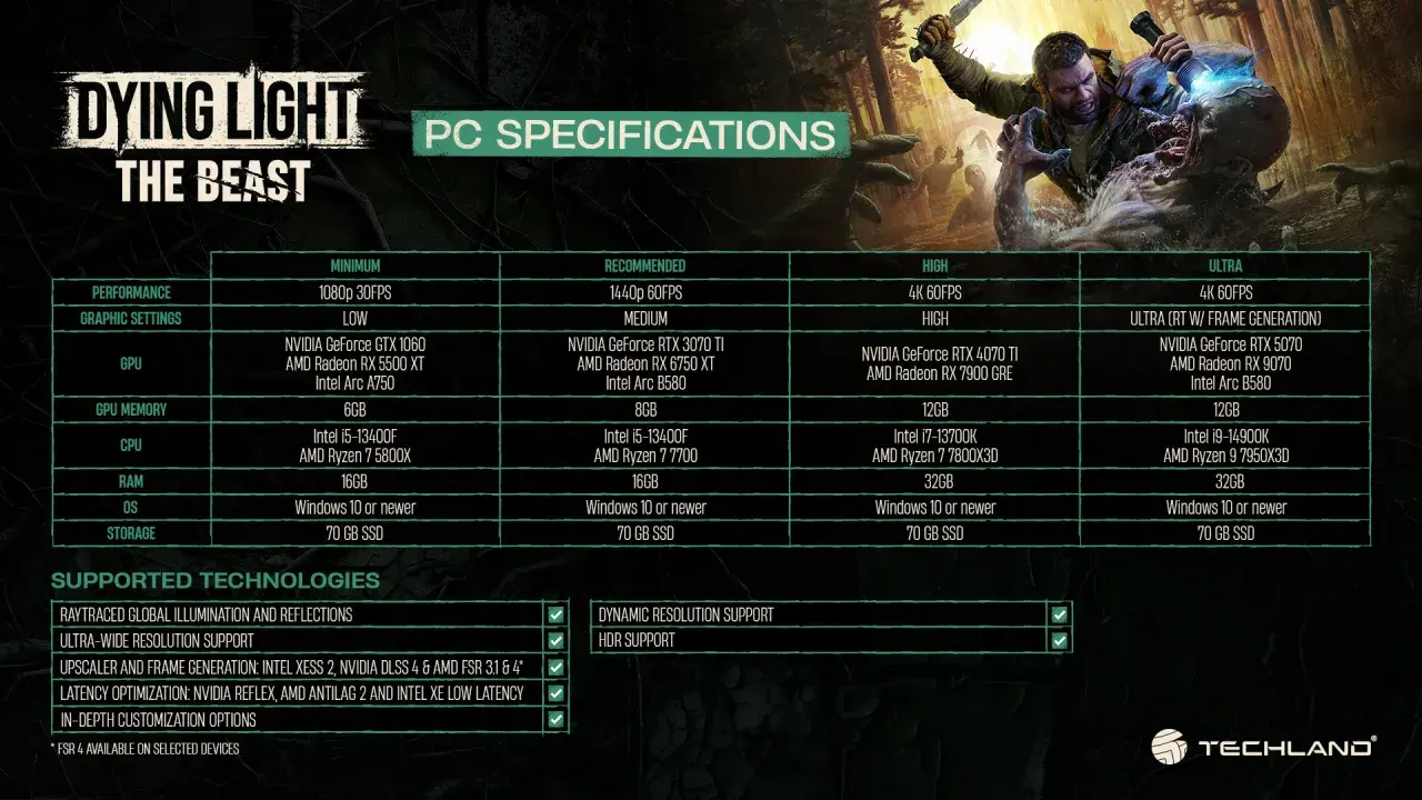 Wymagania sprzętowe Dying Light The Beast: od minimum 1080p 30FPS po ultra 4K 60FPS z ray tracingiem. Sprawdź, czy Twój PC da radę!