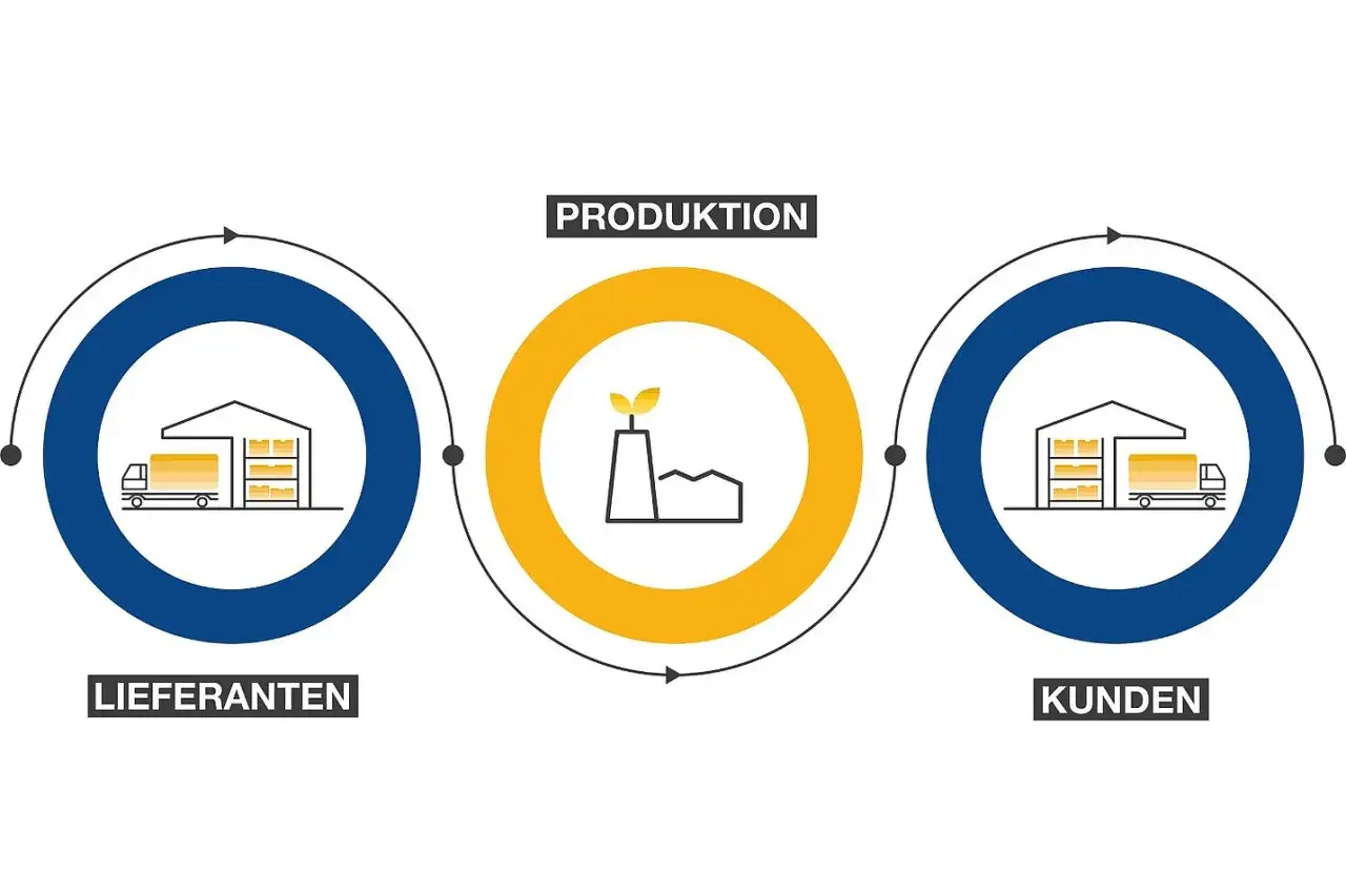 Lieferanten liefern an die Produktion, die dann an Kunden liefert. Das beschreibt die inbound Bedeutung im Warenfluss.