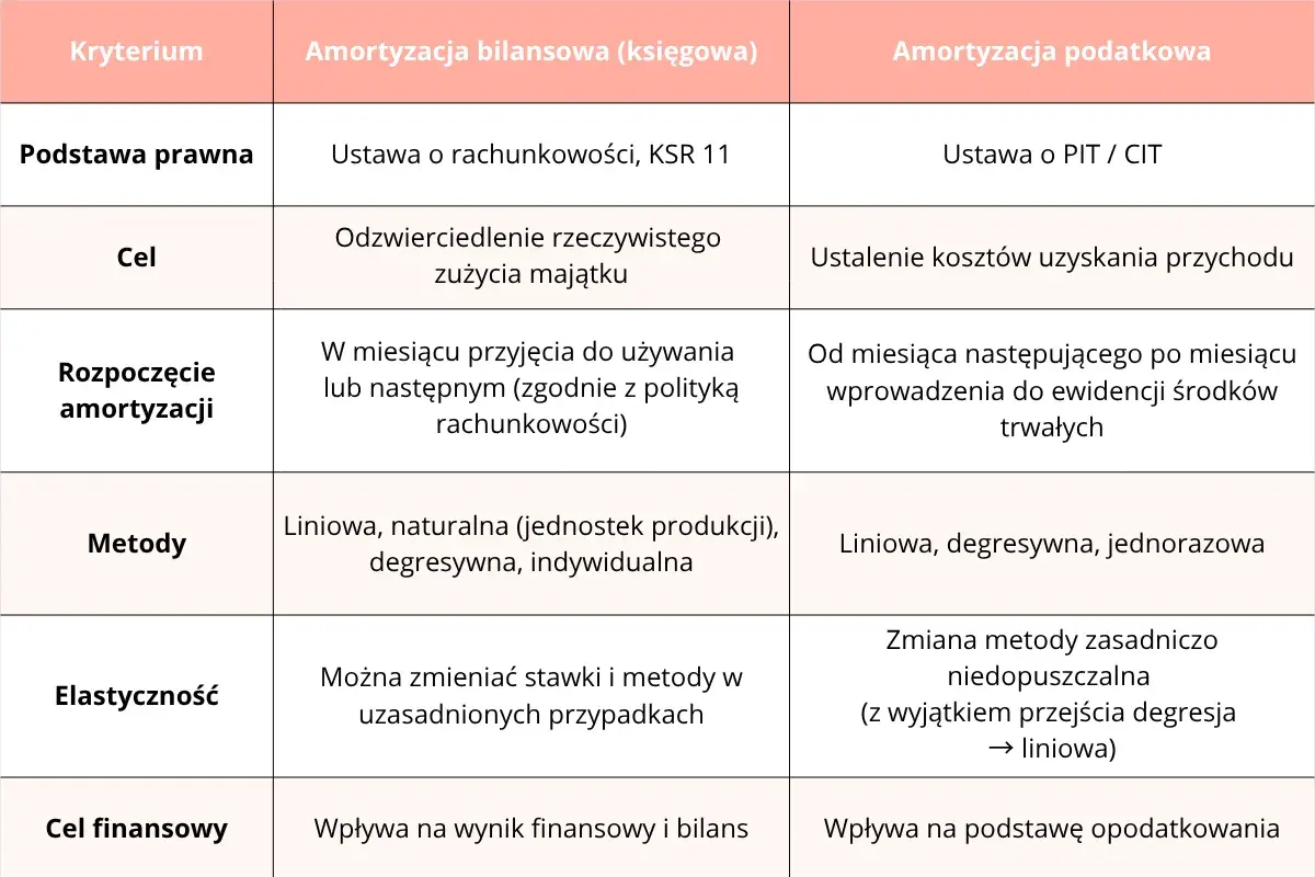 Tabela porównująca amortyzację bilansową i podatkową, kluczowa dla ewidencji środków trwałych. Różnice w podstawie prawnej, celu, metodach i elastyczności.