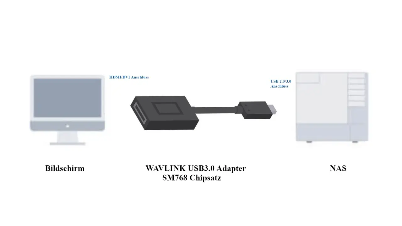 Synology NAS direkt mit PC verbinden: Bildschirm, WAVLINK USB3.0 Adapter und NAS.