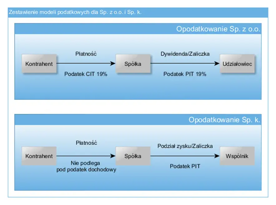 Jaki PIT dla wspólnika spółki komandytowej? Uniknij błędów w deklaracji