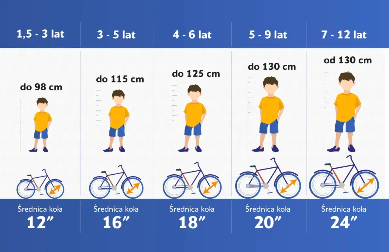 Tabela rozmiar roweru do wzrostu dziecka: od 1,5 do 12 lat, z podziałem na wiek i wzrost, sugerująca średnicę koła.