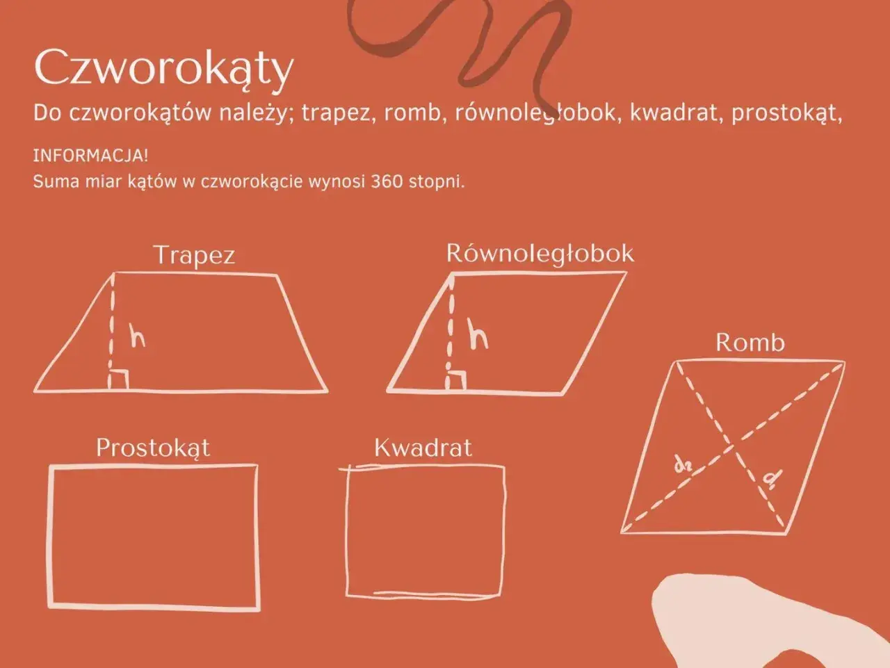 Ilustracja przedstawia rysunki czworokątów: trapezu, równoległoboku, rombu, prostokąta i kwadratu.