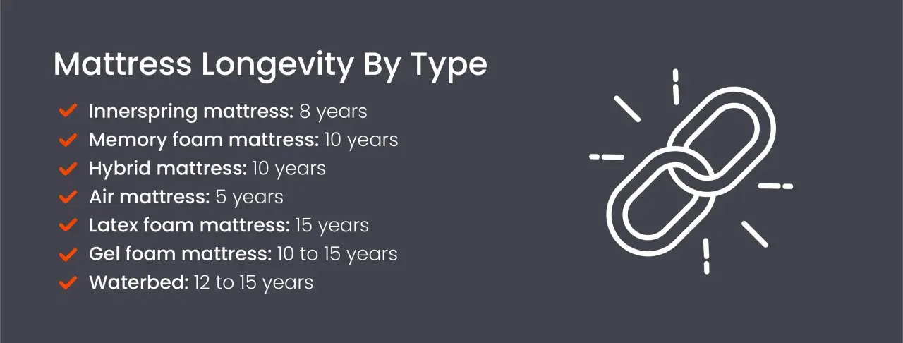 Mattress longevity chart shows how long do foam mattresses last. Memory foam lasts 10 years, gel foam 10-15 years.