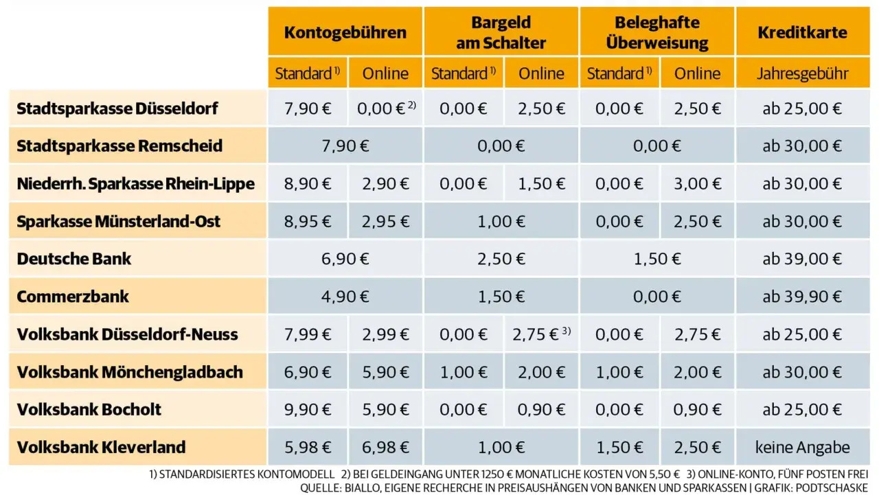 Vergleich von Gebühren traditioneller Banken und einer Neo-Bank. Die Tabelle zeigt Kontoführungsgebühren, Bargeldabhebung und Überweisungskosten.