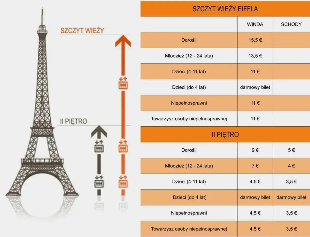 Cennik wieży Eiffla: bilety na szczyt i II piętro, ceny dla dorosłych, młodzieży, dzieci i osób niepełnosprawnych, windą lub schodami.