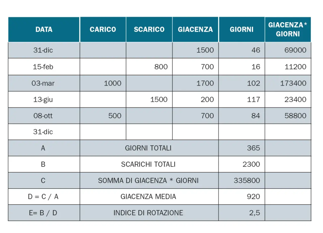 Tabella con dati di carico, scarico e giacenza per calcolo giacenza media. Esempio di calcolo.