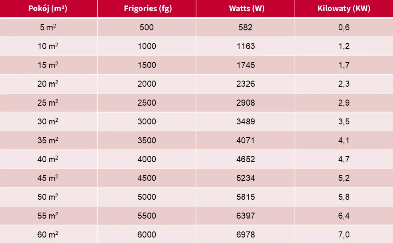 Tabela porównująca moc klimatyzatora w zależności od wielkości pokoju (m²), podając jego wydajność w frigoriiach, watach i kilowatach.