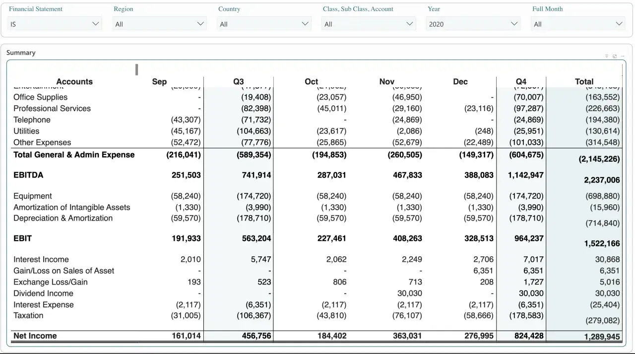 Report finanziario con dati di ricavo e costo. Utile per il drill down power bi.