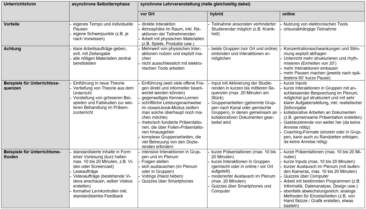 Tabelle vergleicht Unterrichtsformen: asynchrone Selbstlernphase, synchrone Lehre (vor Ort, hybrid, online). Beispiele für Unterrichtsmethoden sind vielfältig.