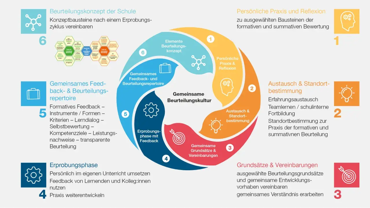 Schema zur Beurteiling: wie schreibt man eine Beurteilung schule. Zeigt Kreislauf von Konzept bis Praxis.