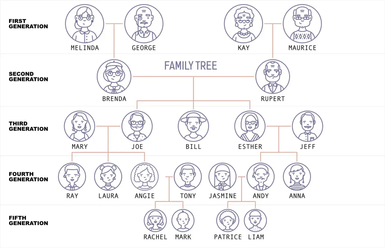 Árbol genealógico con varios miembros de la familia en inglés, desde la primera hasta la quinta generación.